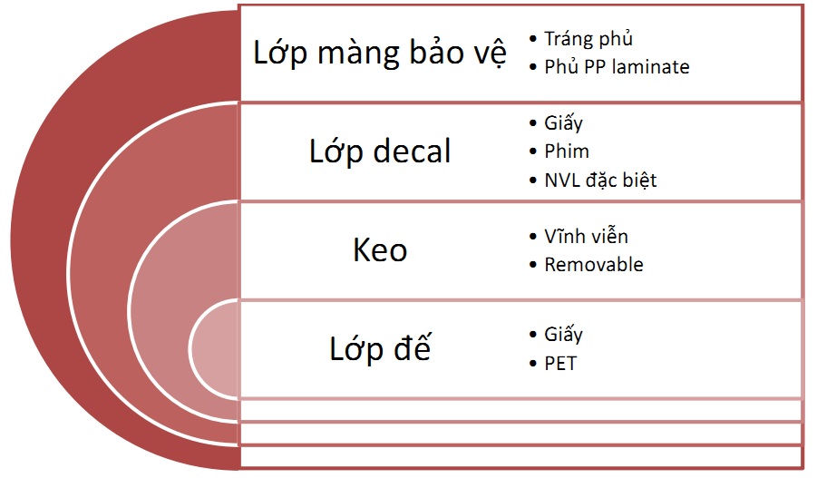 cấu tạo tem nhãn decal nhựa